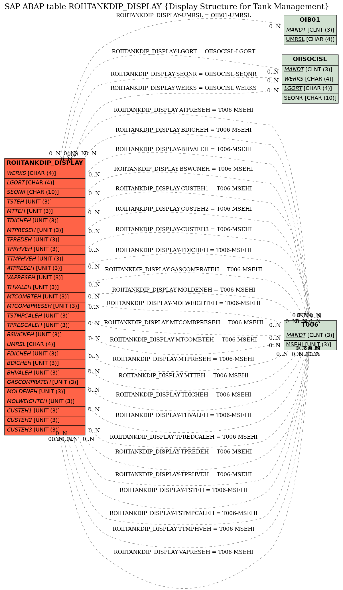 E-R Diagram for table ROIITANKDIP_DISPLAY (Display Structure for Tank Management)