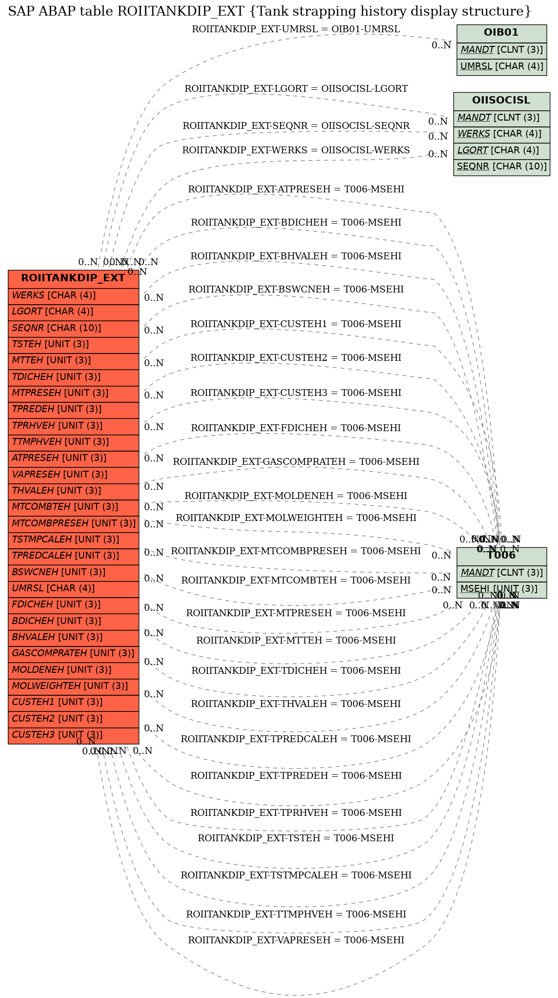 E-R Diagram for table ROIITANKDIP_EXT (Tank strapping history display structure)