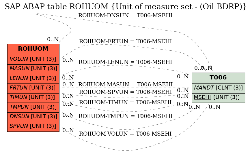 E-R Diagram for table ROIIUOM (Unit of measure set - (Oil BDRP))