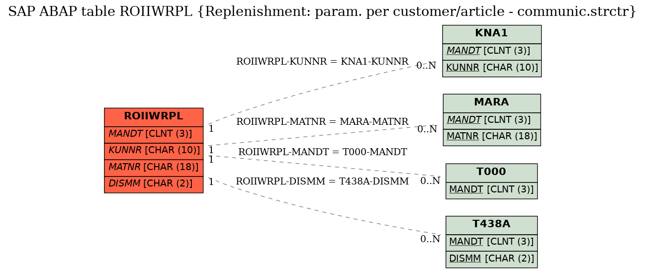 E-R Diagram for table ROIIWRPL (Replenishment: param. per customer/article - communic.strctr)