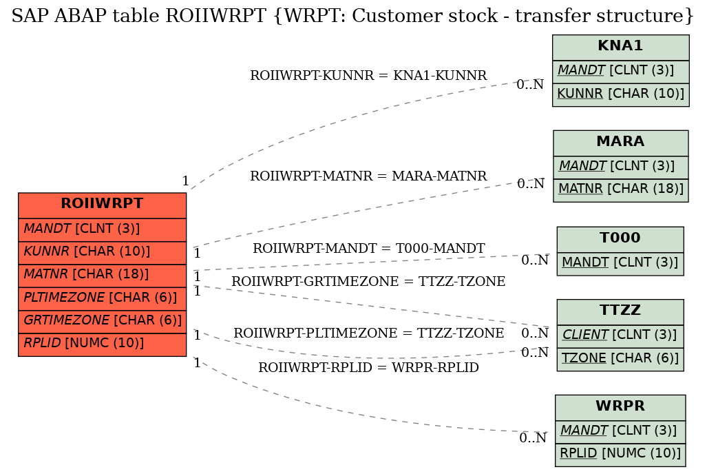 E-R Diagram for table ROIIWRPT (WRPT: Customer stock - transfer structure)