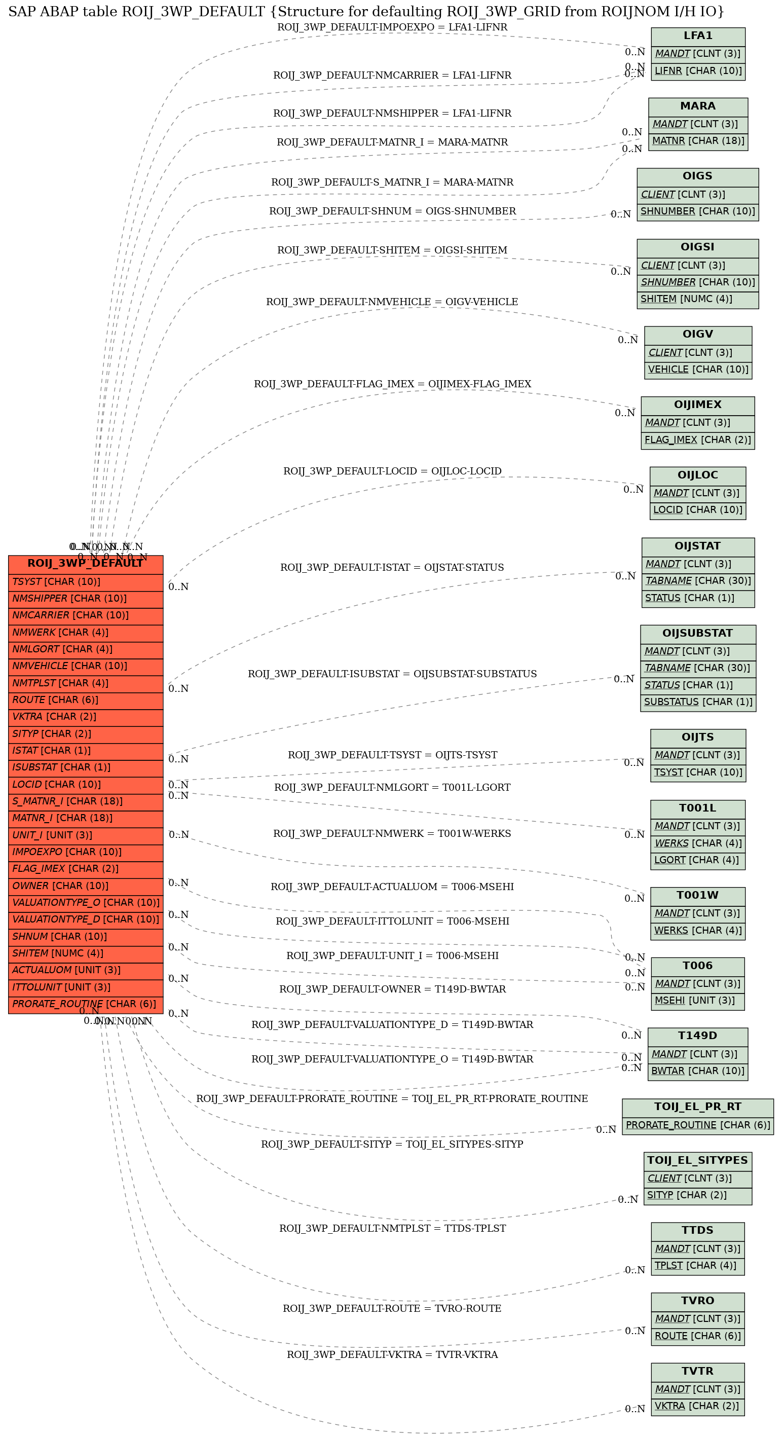 E-R Diagram for table ROIJ_3WP_DEFAULT (Structure for defaulting ROIJ_3WP_GRID from ROIJNOM I/H IO)