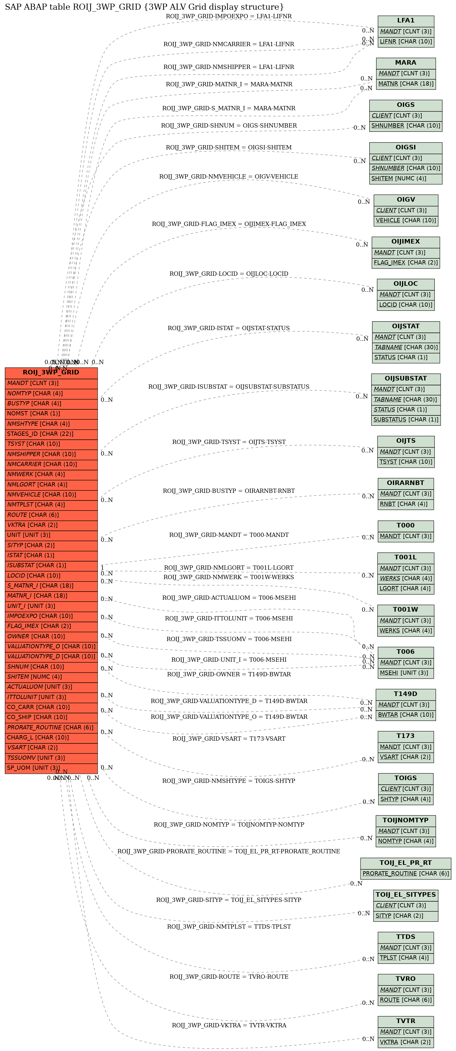 E-R Diagram for table ROIJ_3WP_GRID (3WP ALV Grid display structure)