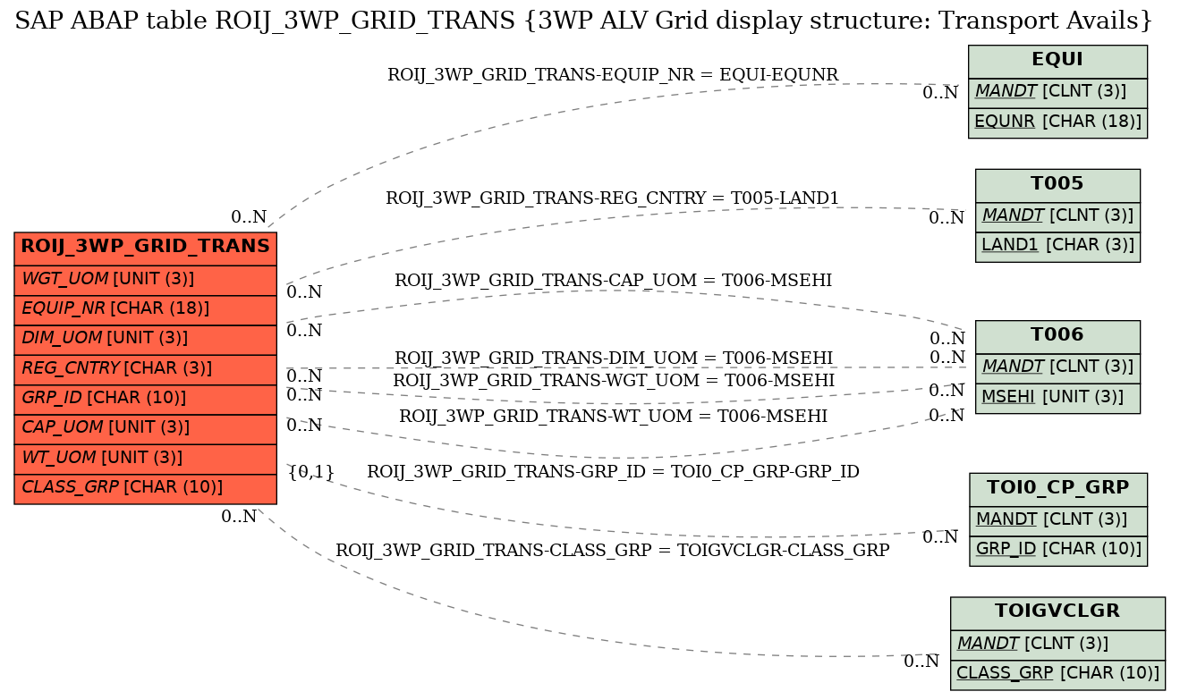 E-R Diagram for table ROIJ_3WP_GRID_TRANS (3WP ALV Grid display structure: Transport Avails)