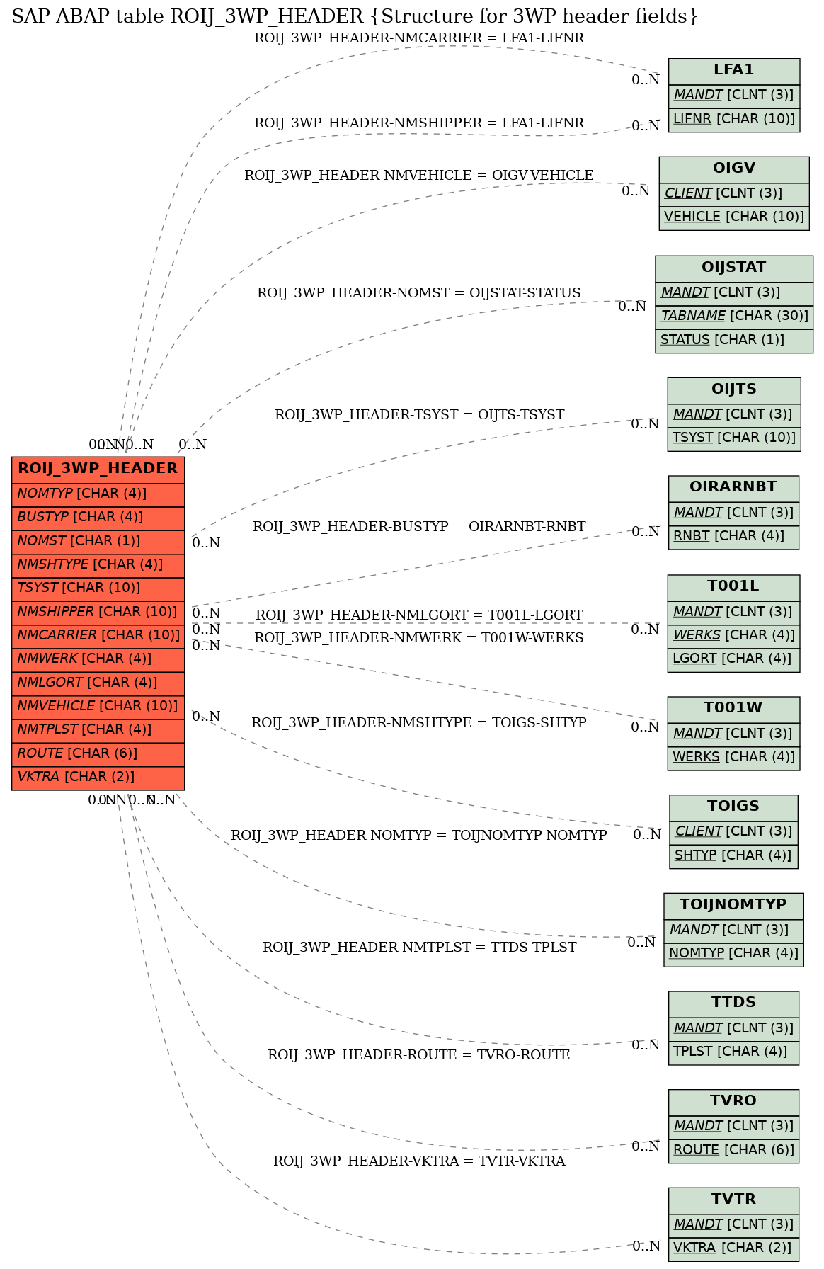 E-R Diagram for table ROIJ_3WP_HEADER (Structure for 3WP header fields)