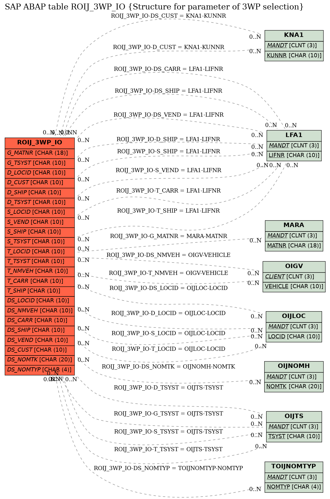 E-R Diagram for table ROIJ_3WP_IO (Structure for parameter of 3WP selection)