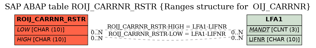 E-R Diagram for table ROIJ_CARRNR_RSTR (Ranges structure for  OIJ_CARRNR)