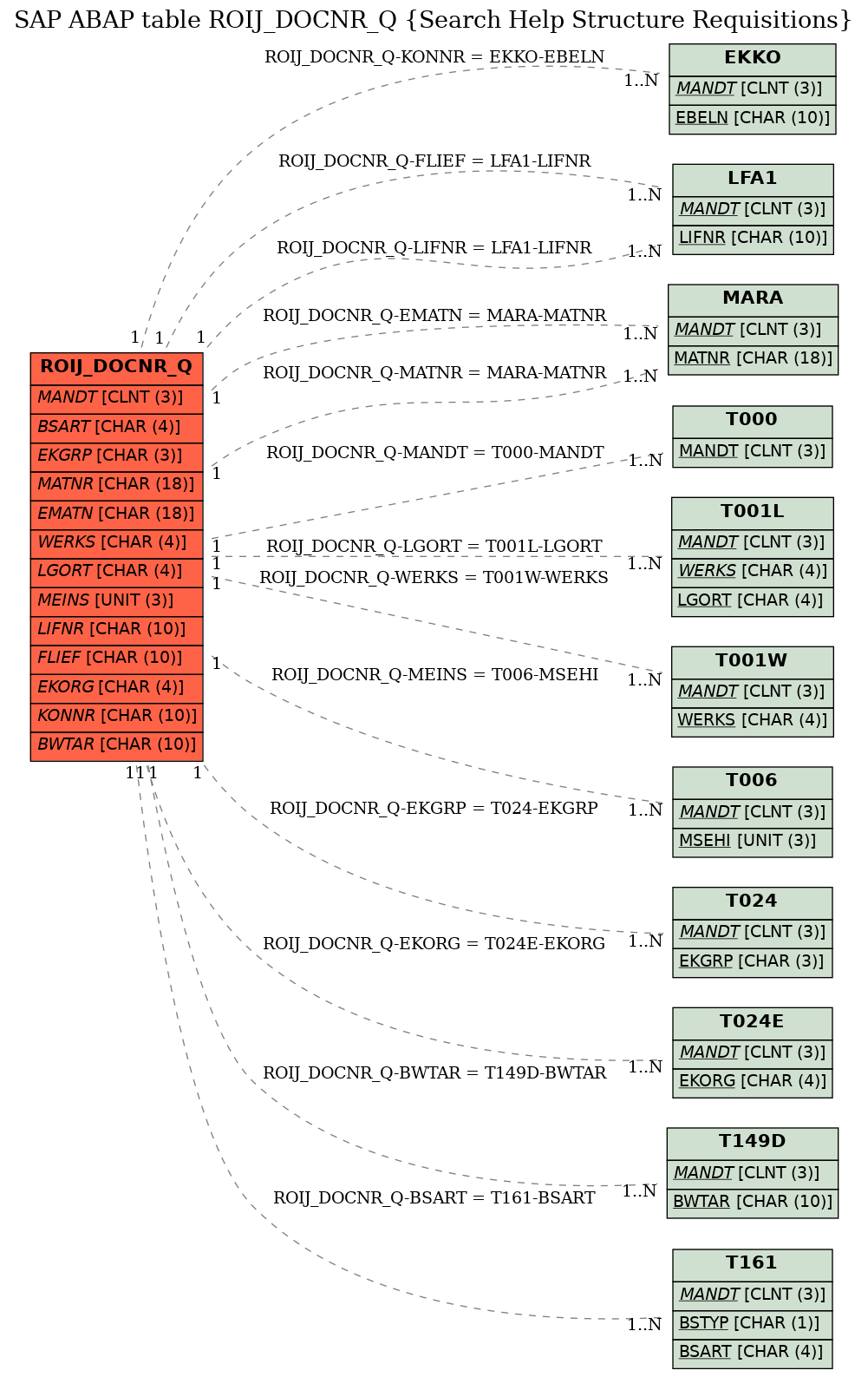 E-R Diagram for table ROIJ_DOCNR_Q (Search Help Structure Requisitions)