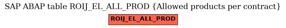 E-R Diagram for table ROIJ_EL_ALL_PROD (Allowed products per contract)
