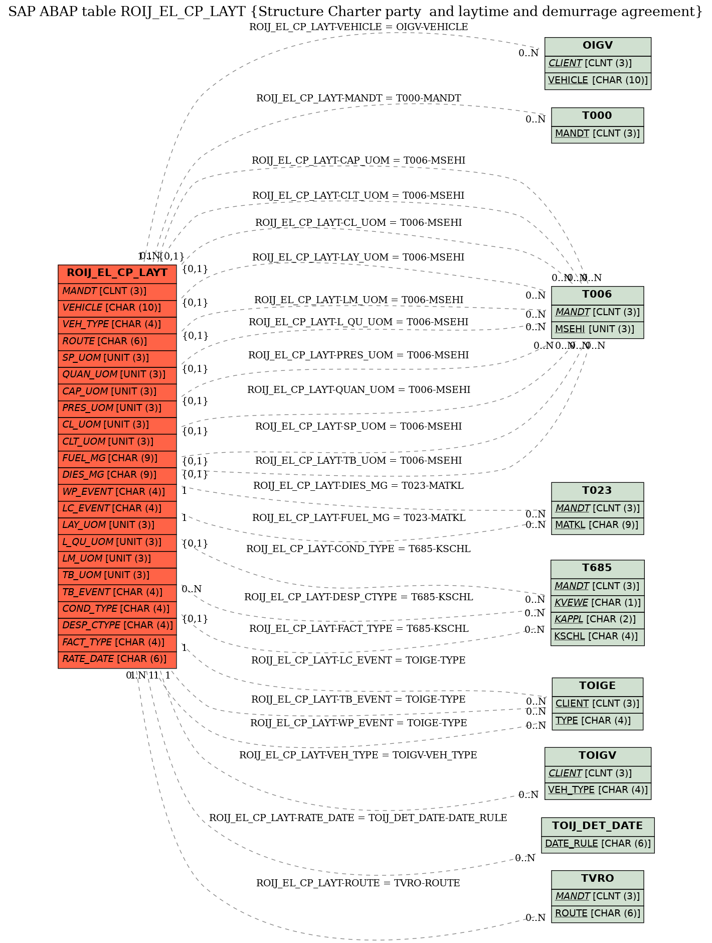 E-R Diagram for table ROIJ_EL_CP_LAYT (Structure Charter party  and laytime and demurrage agreement)