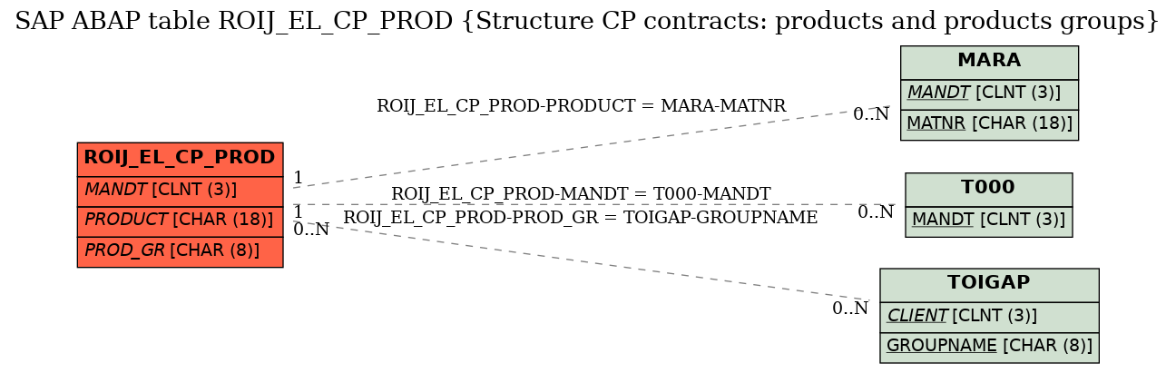 E-R Diagram for table ROIJ_EL_CP_PROD (Structure CP contracts: products and products groups)