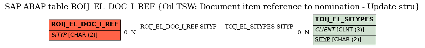 E-R Diagram for table ROIJ_EL_DOC_I_REF (Oil TSW: Document item reference to nomination - Update stru)