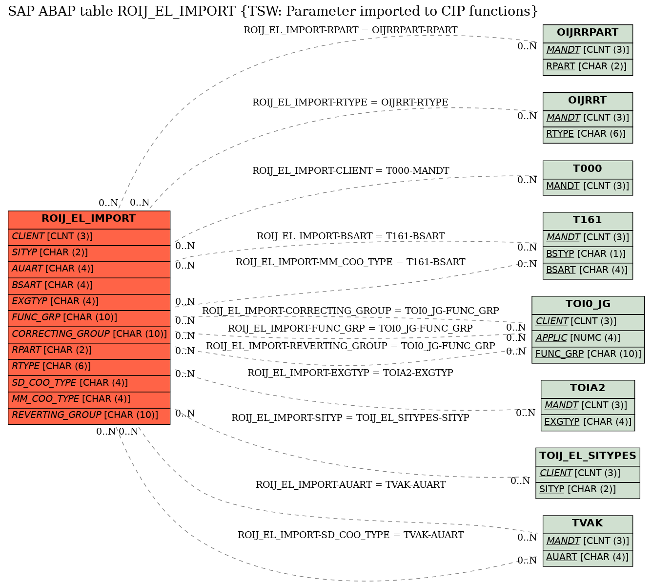 E-R Diagram for table ROIJ_EL_IMPORT (TSW: Parameter imported to CIP functions)