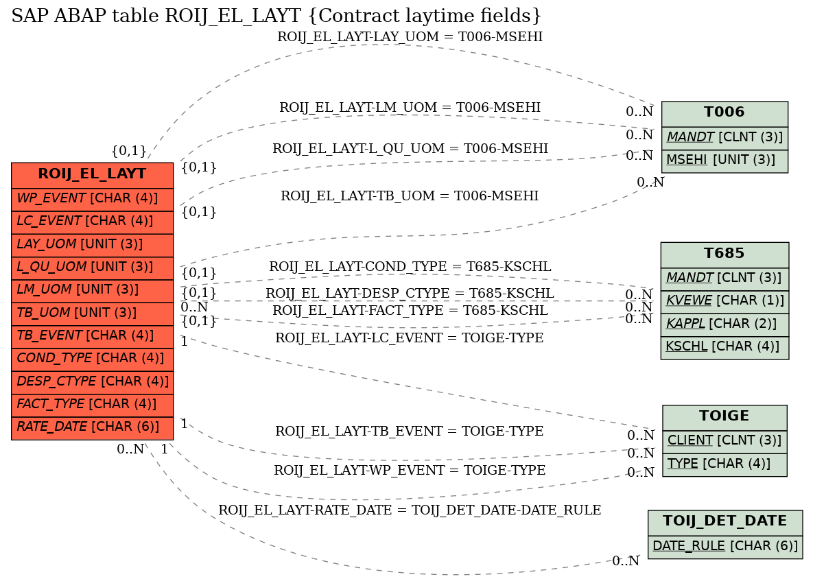 E-R Diagram for table ROIJ_EL_LAYT (Contract laytime fields)