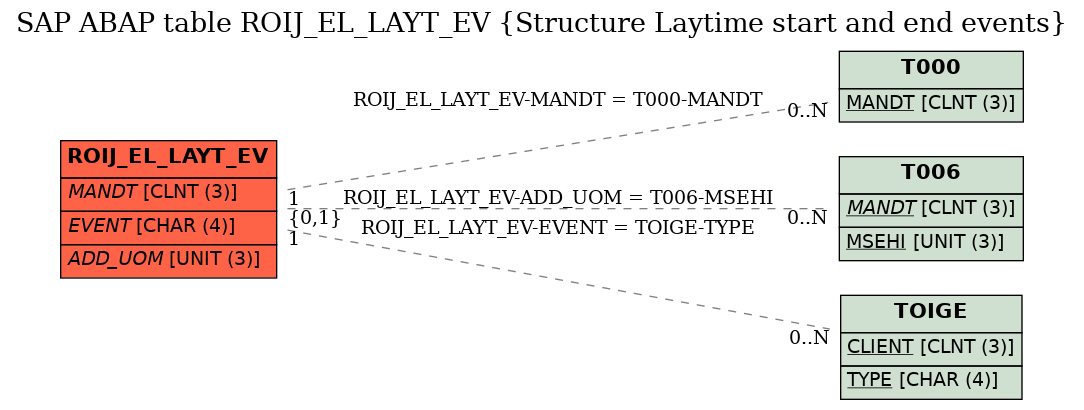 E-R Diagram for table ROIJ_EL_LAYT_EV (Structure Laytime start and end events)