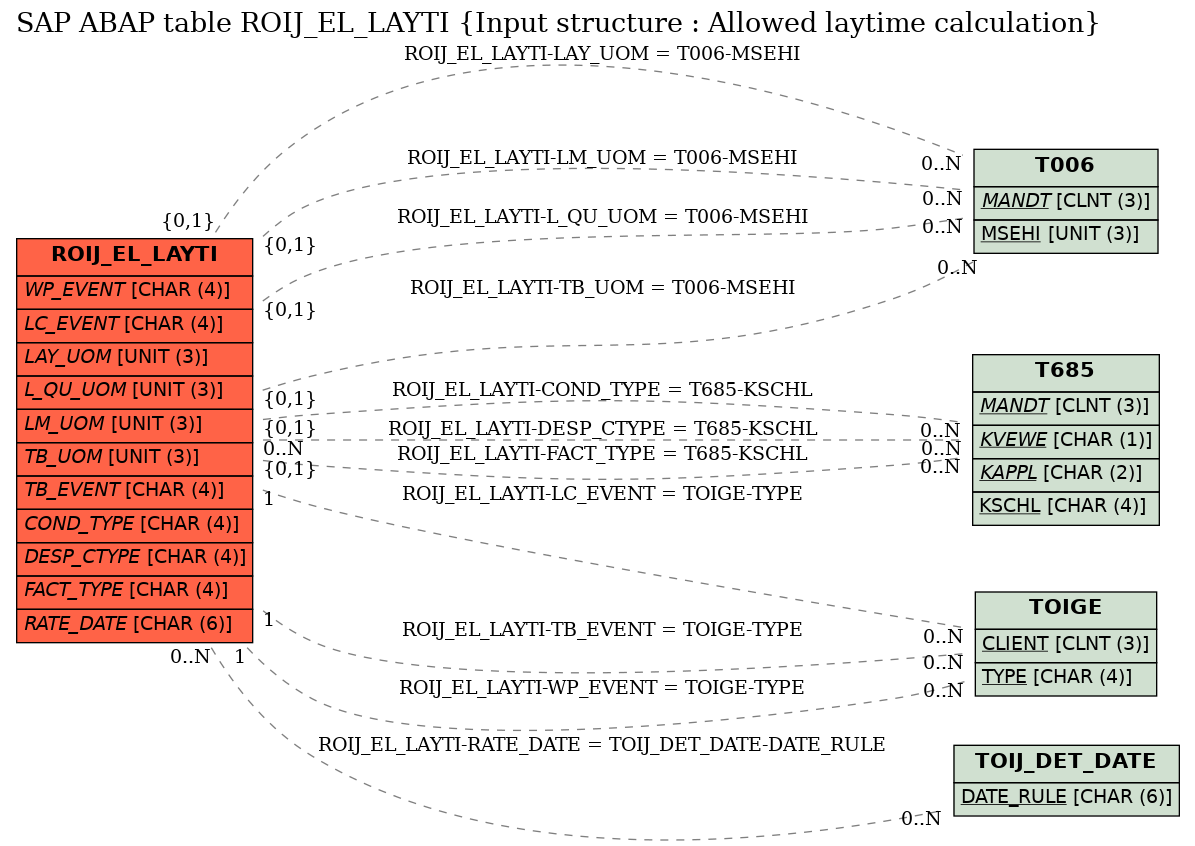 E-R Diagram for table ROIJ_EL_LAYTI (Input structure : Allowed laytime calculation)