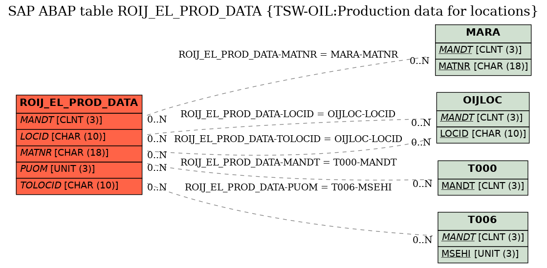 E-R Diagram for table ROIJ_EL_PROD_DATA (TSW-OIL:Production data for locations)