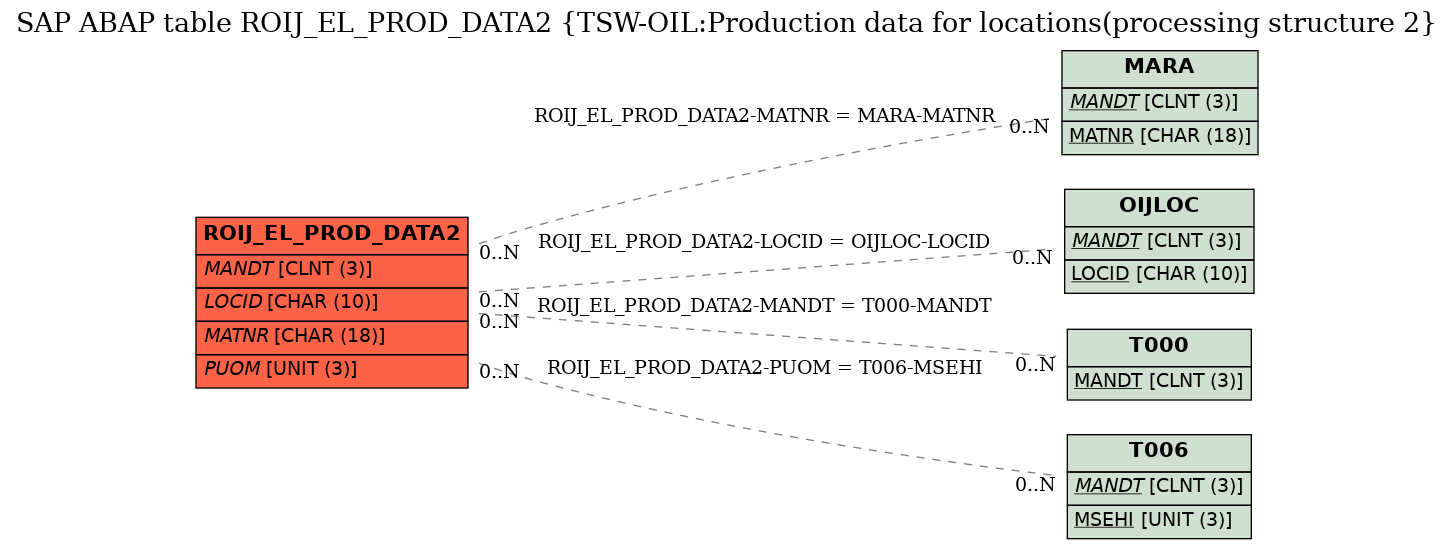 E-R Diagram for table ROIJ_EL_PROD_DATA2 (TSW-OIL:Production data for locations(processing structure 2)