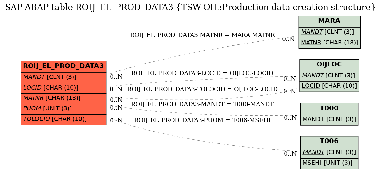 E-R Diagram for table ROIJ_EL_PROD_DATA3 (TSW-OIL:Production data creation structure)