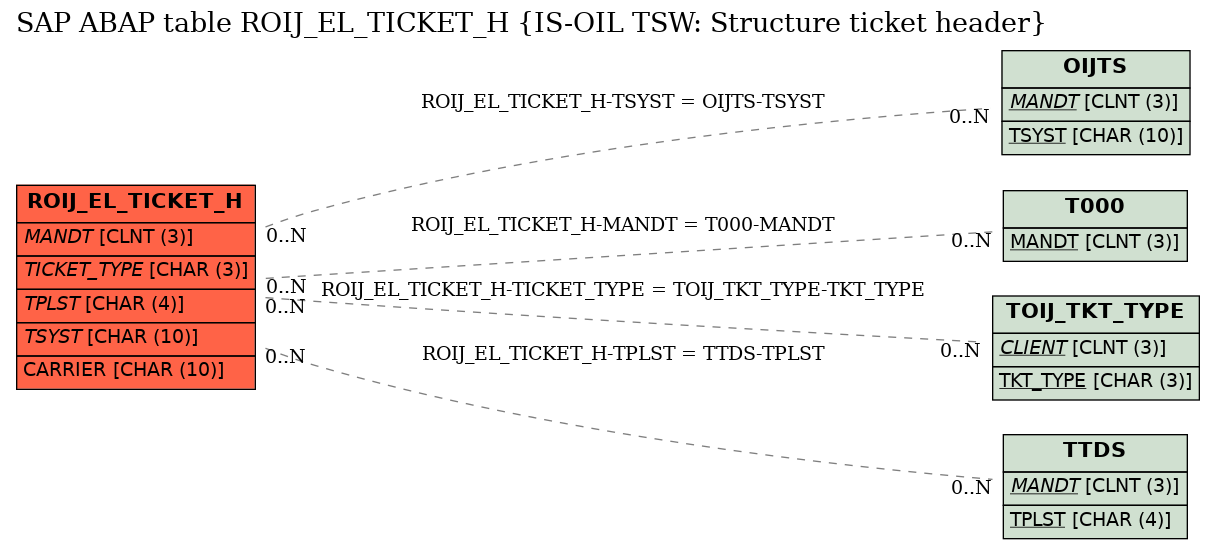 E-R Diagram for table ROIJ_EL_TICKET_H (IS-OIL TSW: Structure ticket header)