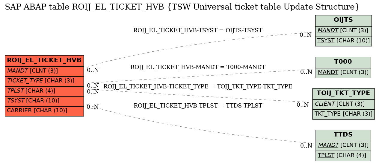 E-R Diagram for table ROIJ_EL_TICKET_HVB (TSW Universal ticket table Update Structure)