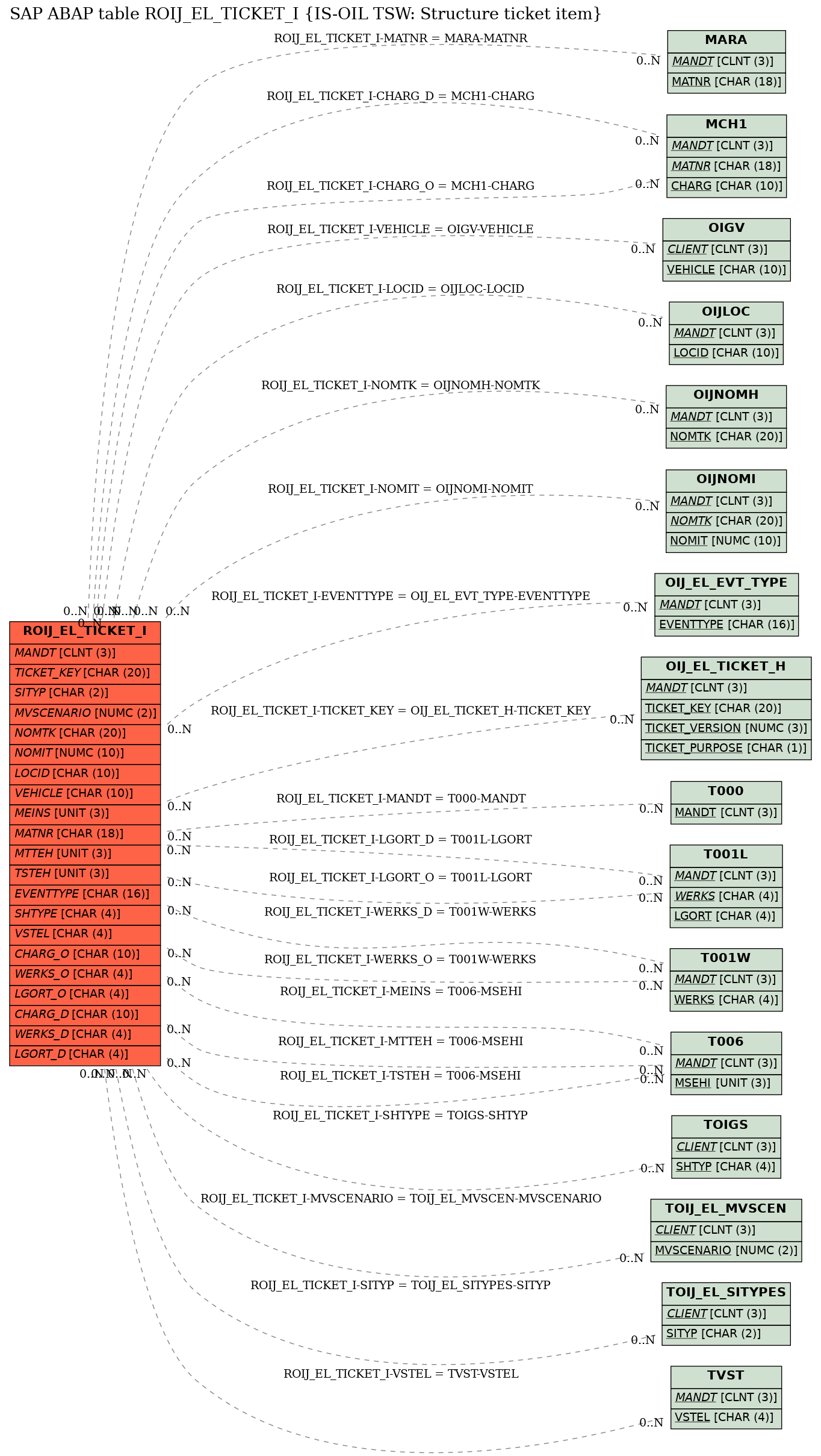 E-R Diagram for table ROIJ_EL_TICKET_I (IS-OIL TSW: Structure ticket item)