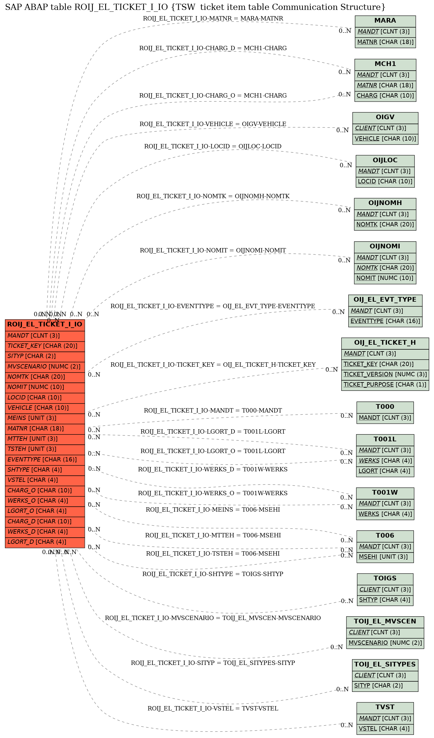 E-R Diagram for table ROIJ_EL_TICKET_I_IO (TSW  ticket item table Communication Structure)