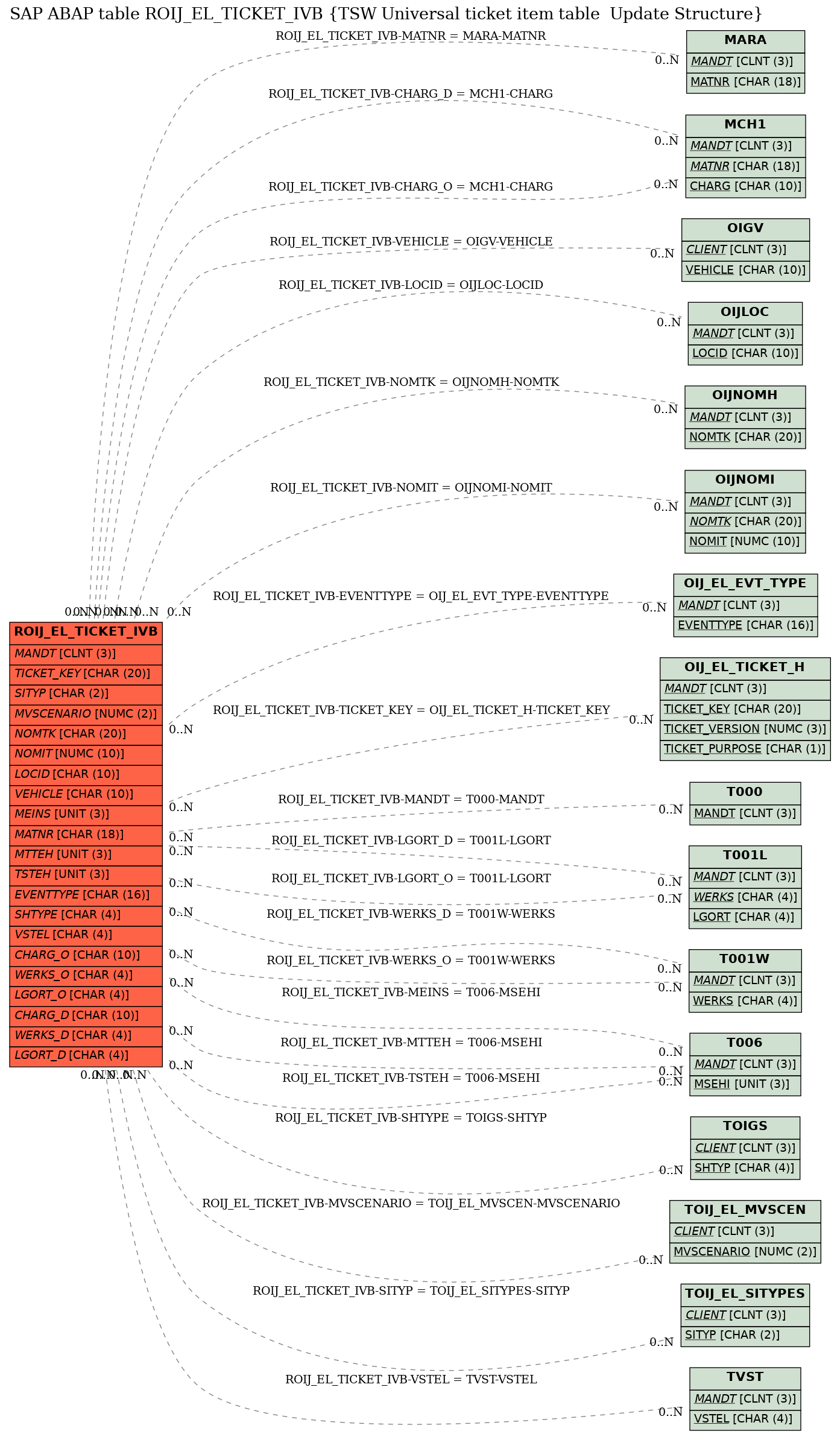 E-R Diagram for table ROIJ_EL_TICKET_IVB (TSW Universal ticket item table  Update Structure)