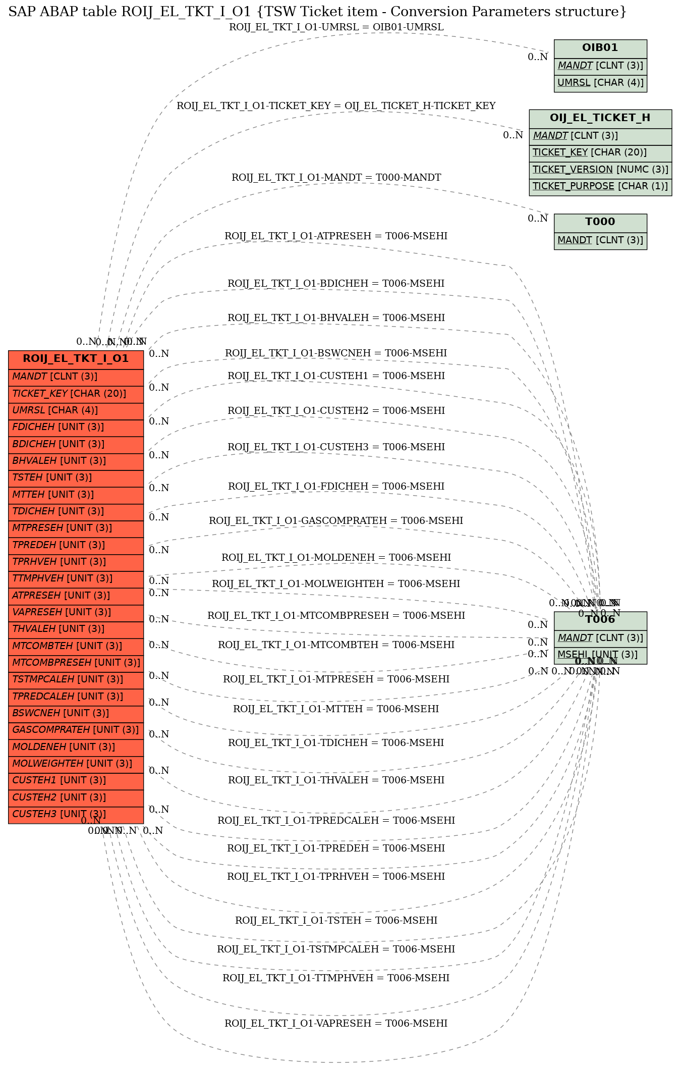 E-R Diagram for table ROIJ_EL_TKT_I_O1 (TSW Ticket item - Conversion Parameters structure)