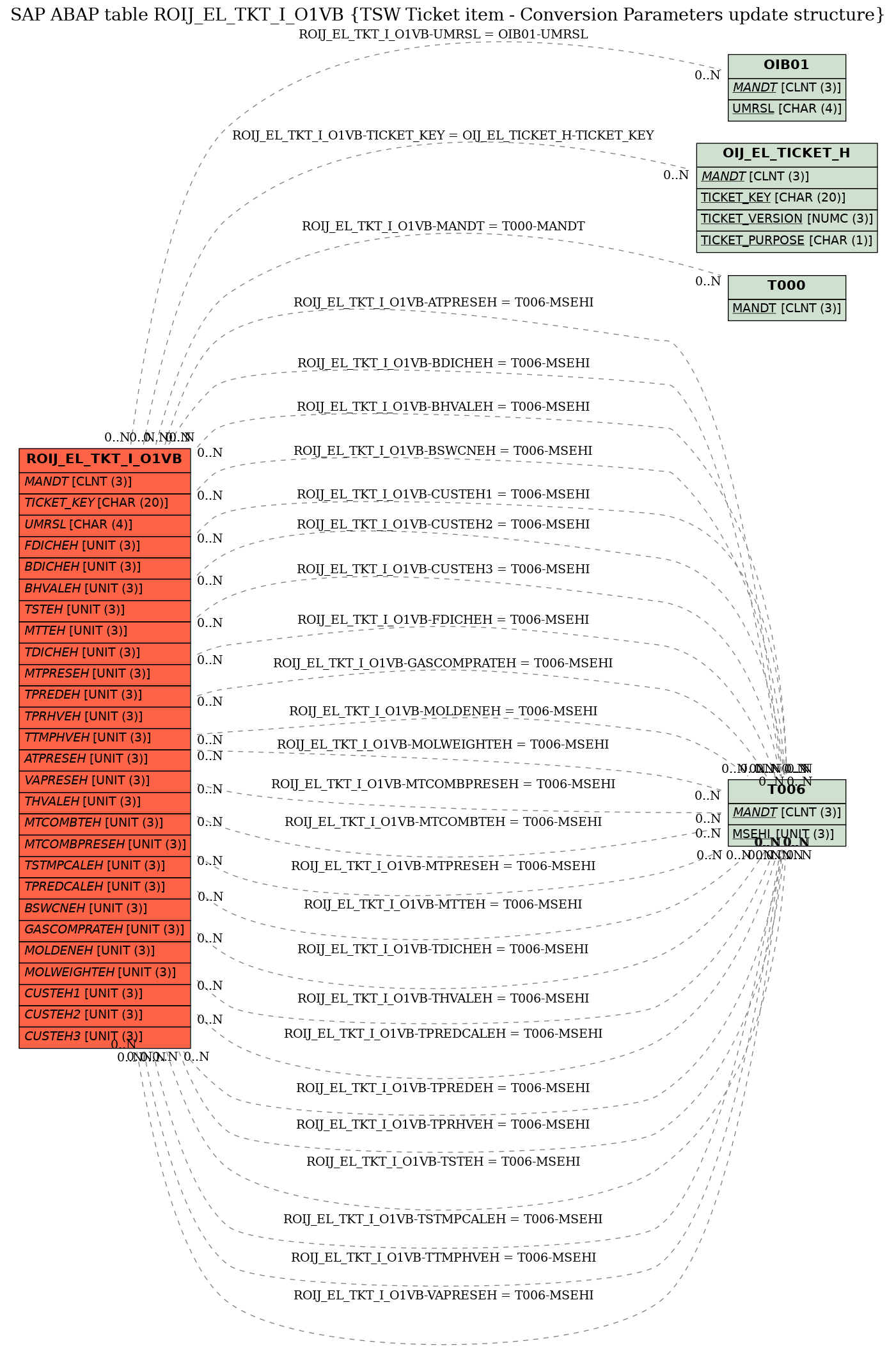 E-R Diagram for table ROIJ_EL_TKT_I_O1VB (TSW Ticket item - Conversion Parameters update structure)