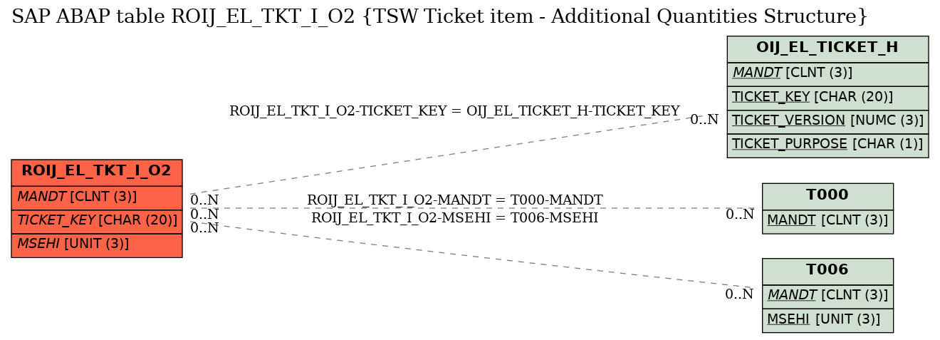 E-R Diagram for table ROIJ_EL_TKT_I_O2 (TSW Ticket item - Additional Quantities Structure)
