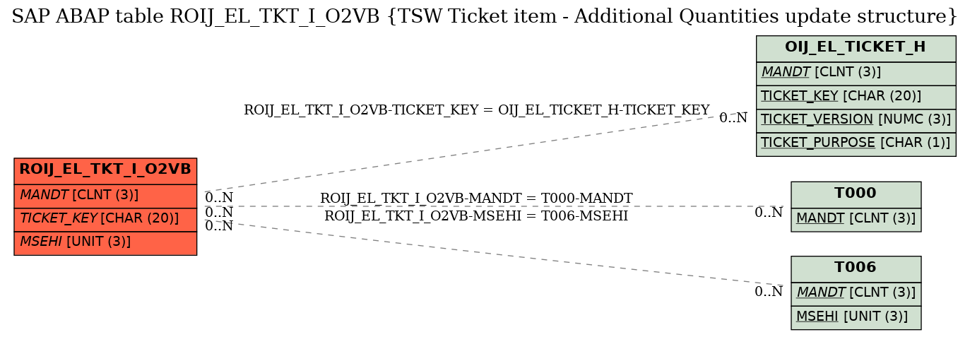 E-R Diagram for table ROIJ_EL_TKT_I_O2VB (TSW Ticket item - Additional Quantities update structure)