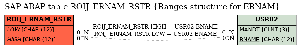 E-R Diagram for table ROIJ_ERNAM_RSTR (Ranges structure for ERNAM)