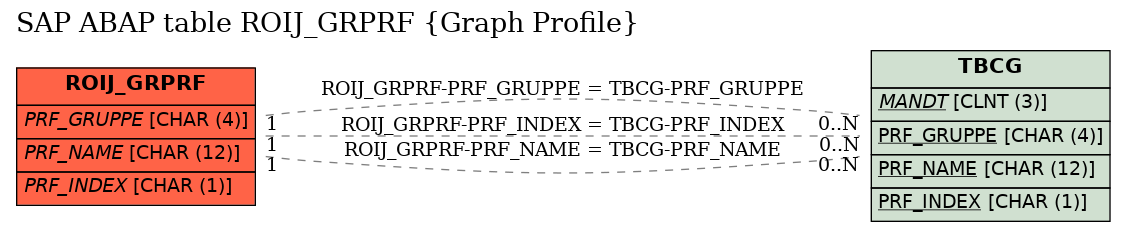 E-R Diagram for table ROIJ_GRPRF (Graph Profile)