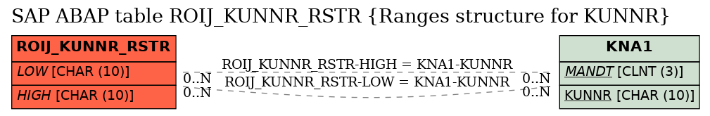 E-R Diagram for table ROIJ_KUNNR_RSTR (Ranges structure for KUNNR)