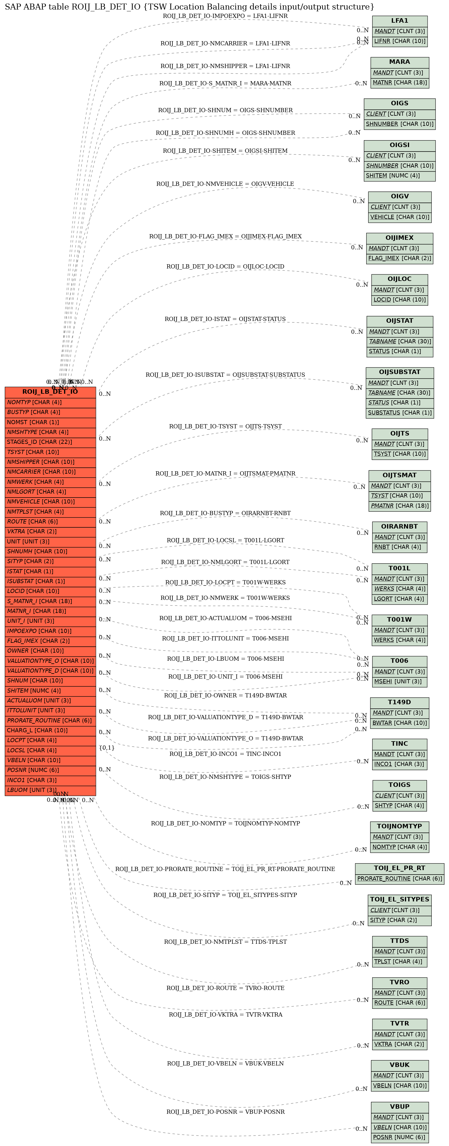 E-R Diagram for table ROIJ_LB_DET_IO (TSW Location Balancing details input/output structure)