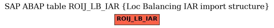 E-R Diagram for table ROIJ_LB_IAR (Loc Balancing IAR import structure)