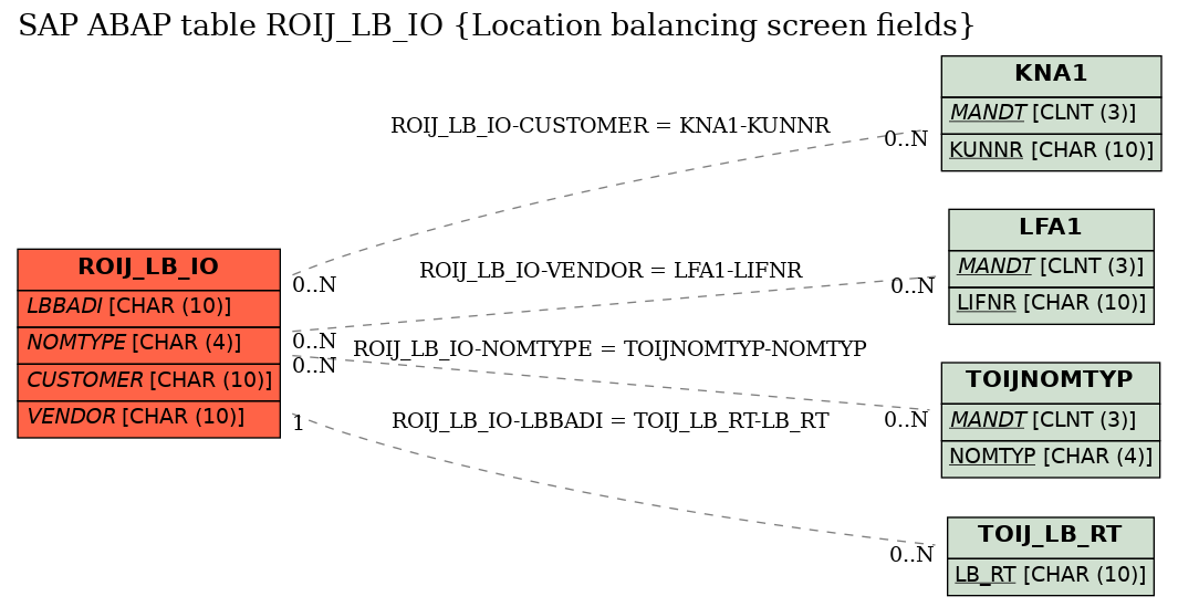 E-R Diagram for table ROIJ_LB_IO (Location balancing screen fields)