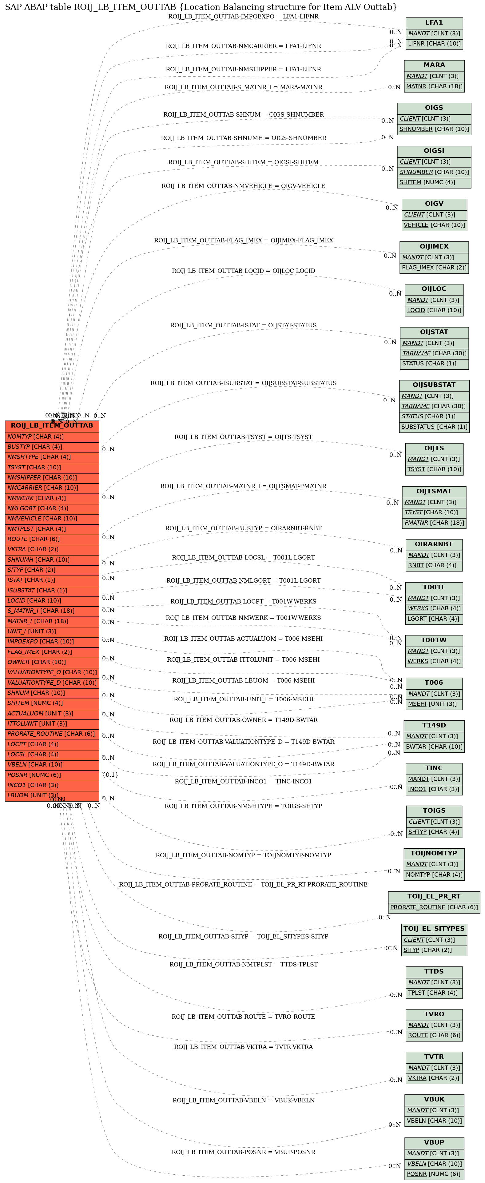 E-R Diagram for table ROIJ_LB_ITEM_OUTTAB (Location Balancing structure for Item ALV Outtab)