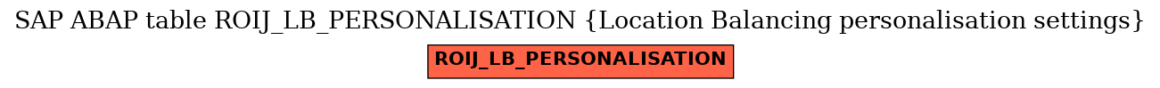 E-R Diagram for table ROIJ_LB_PERSONALISATION (Location Balancing personalisation settings)