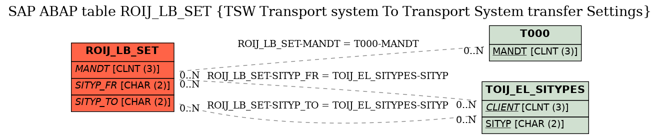 E-R Diagram for table ROIJ_LB_SET (TSW Transport system To Transport System transfer Settings)