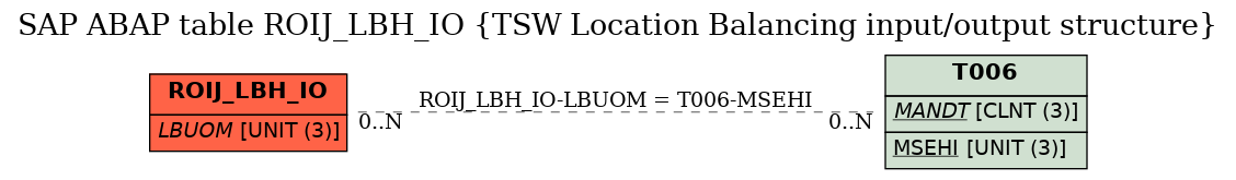 E-R Diagram for table ROIJ_LBH_IO (TSW Location Balancing input/output structure)