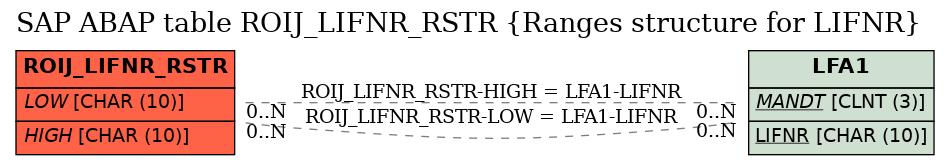 E-R Diagram for table ROIJ_LIFNR_RSTR (Ranges structure for LIFNR)
