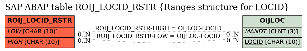 E-R Diagram for table ROIJ_LOCID_RSTR (Ranges structure for LOCID)