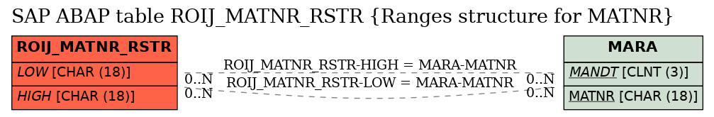 E-R Diagram for table ROIJ_MATNR_RSTR (Ranges structure for MATNR)