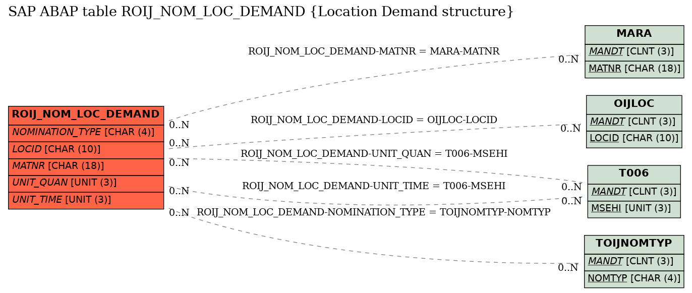 E-R Diagram for table ROIJ_NOM_LOC_DEMAND (Location Demand structure)