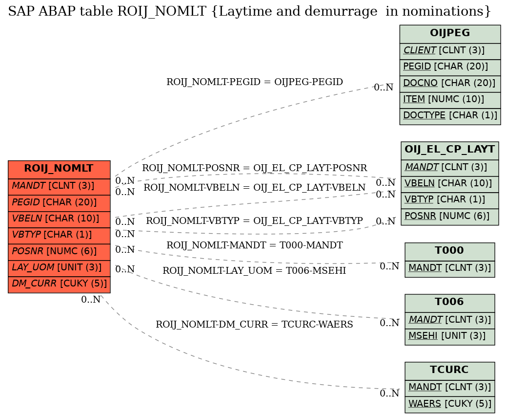 E-R Diagram for table ROIJ_NOMLT (Laytime and demurrage  in nominations)