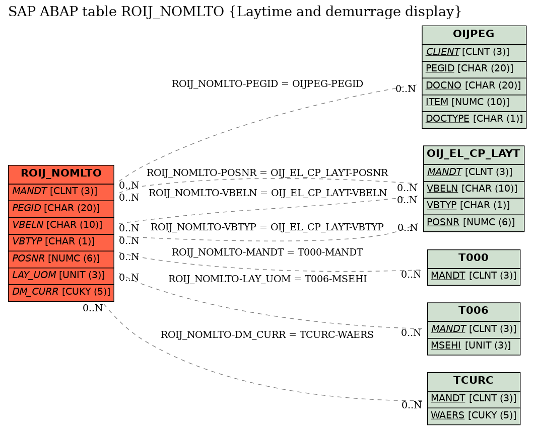 E-R Diagram for table ROIJ_NOMLTO (Laytime and demurrage display)