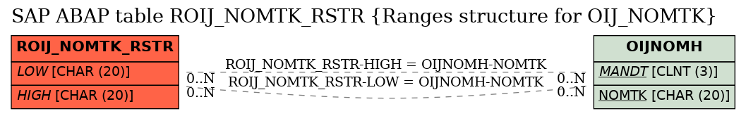 E-R Diagram for table ROIJ_NOMTK_RSTR (Ranges structure for OIJ_NOMTK)