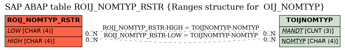 E-R Diagram for table ROIJ_NOMTYP_RSTR (Ranges structure for  OIJ_NOMTYP)